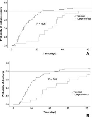 Endoscopic Management of Large Leakages After Upper Gastrointestinal Surgery